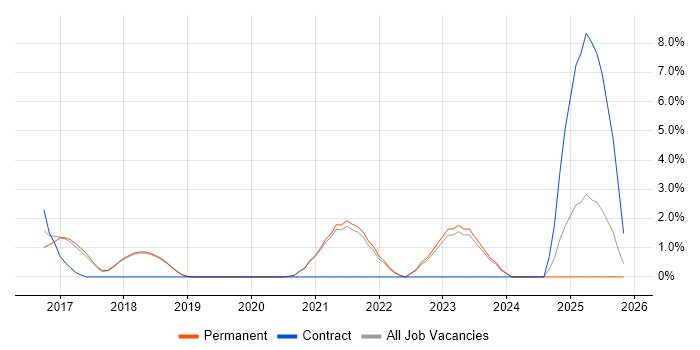 Backend Developer job vacancy trend in Poole