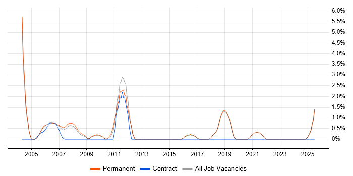 Job vacancy trend for Billing in Poole Job vacancy trend for Billing in Poole