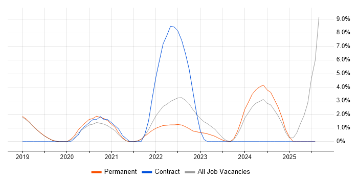 Job vacancy trend for Bitbucket in Poole
