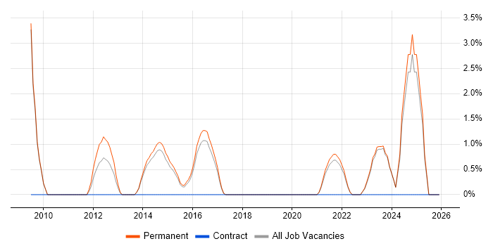 Black-Box Testing job vacancy trend in Poole