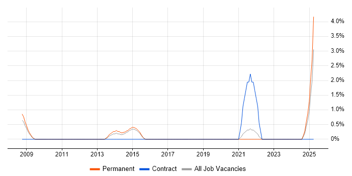 Job vacancy trend for Boost C++ Libraries in Poole
