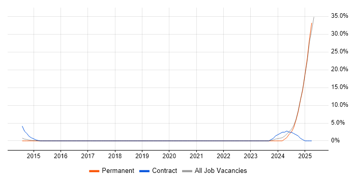 Job vacancy trend for BPSS Clearance in Poole