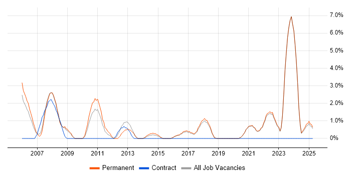 Job vacancy trend for Budget Management in Poole