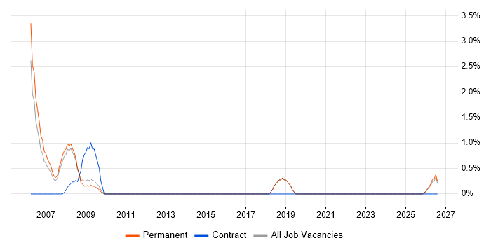 Budget Responsibility job vacancy trend in Poole