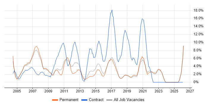Business Analysis job vacancy trend in Poole