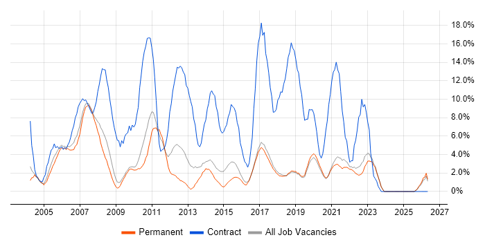 Business Analyst job vacancy trend in Poole