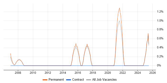 Job vacancy trend for Business Continuity Planning in Poole
