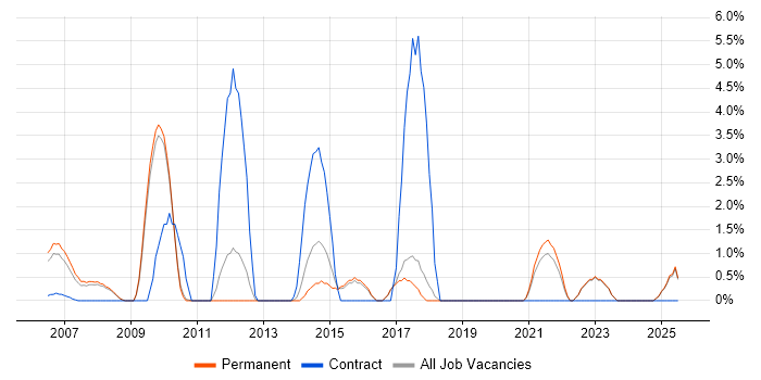 Job vacancy trend for Business Continuity in Poole