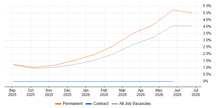 Business Development Executive job vacancy trend in Poole