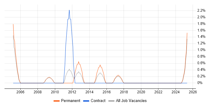 Job vacancy trend for Business Development Manager in Poole Job vacancy trend for Business Development Manager in Poole