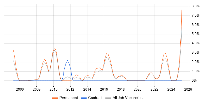 Job vacancy trend for Business Development in Poole