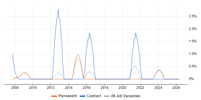 Business Intelligence Analyst job vacancy trend in Poole