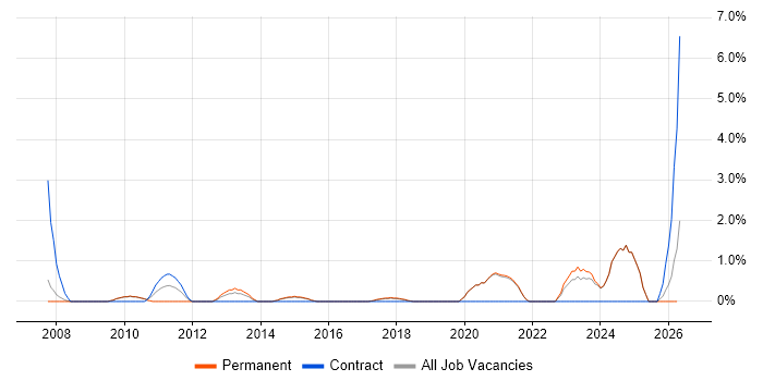 Business Intelligence Developer job vacancy trend in Poole