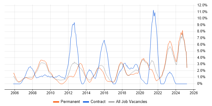 Job vacancy trend for Business Intelligence in Poole