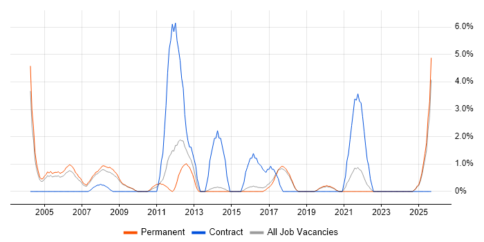 Business Manager job vacancy trend in Poole