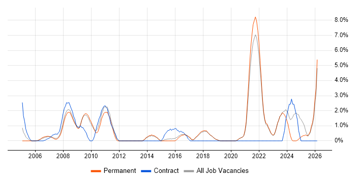 Business Strategy job vacancy trend in Poole