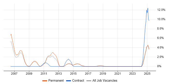 Job vacancy trend for Business Systems Analyst in Poole