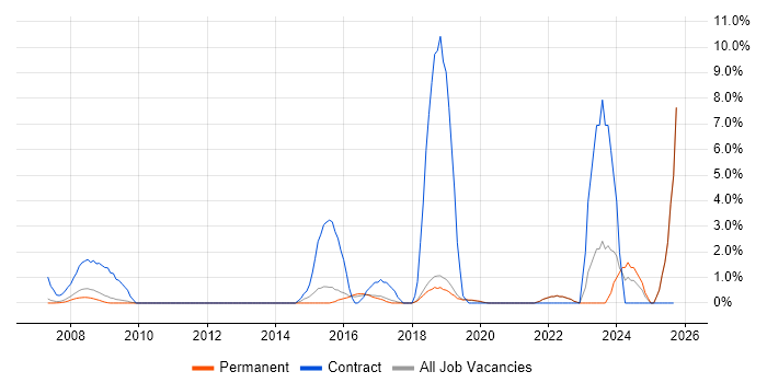 Business Transformation job vacancy trend in Poole