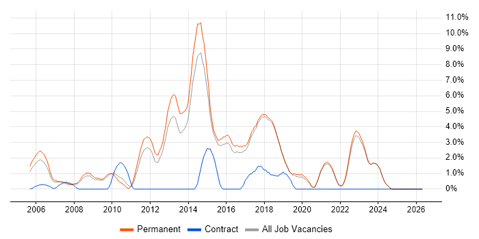 C++ Software Engineer job vacancy trend in Poole