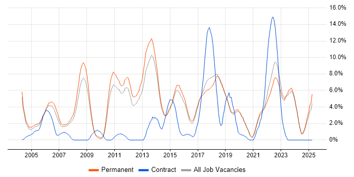 Job vacancy trend for C in Poole