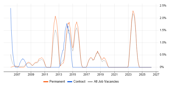 CAD job vacancy trend in Poole