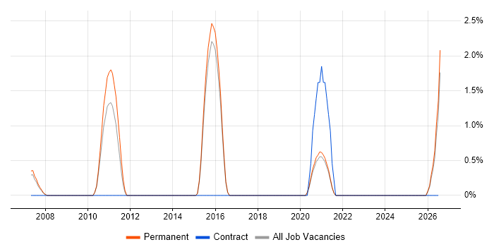 Campaign Management job vacancy trend in Poole