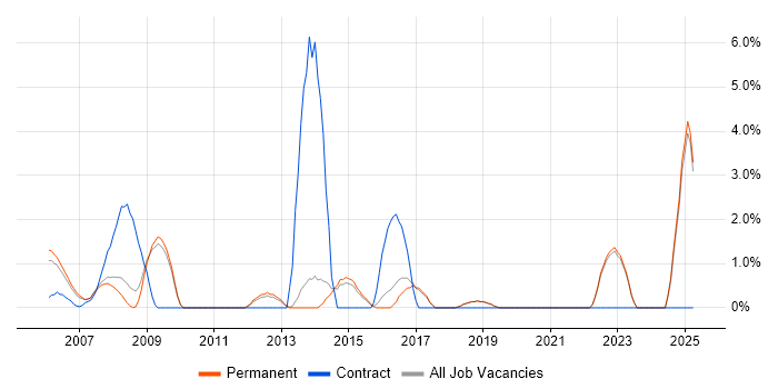 Job vacancy trend for Capacity Management in Poole