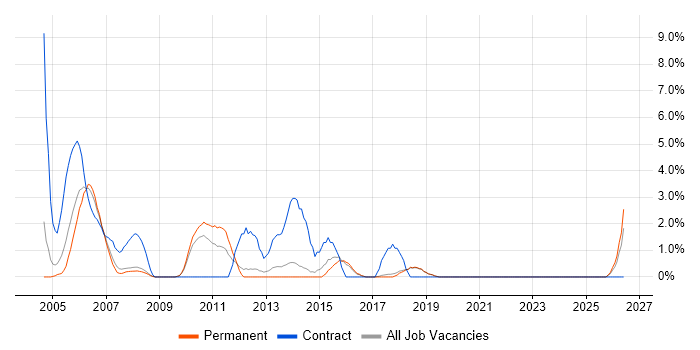 Capacity Planning job vacancy trend in Poole