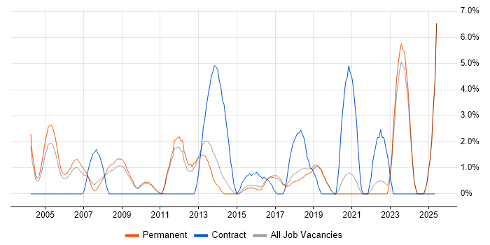 Job vacancy trend for CCNA in Poole