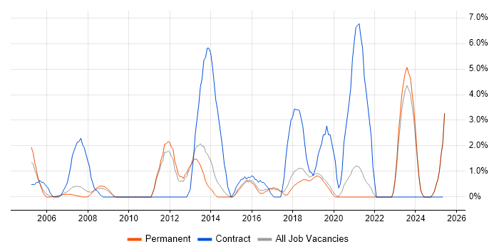 Job vacancy trend for CCNP in Poole