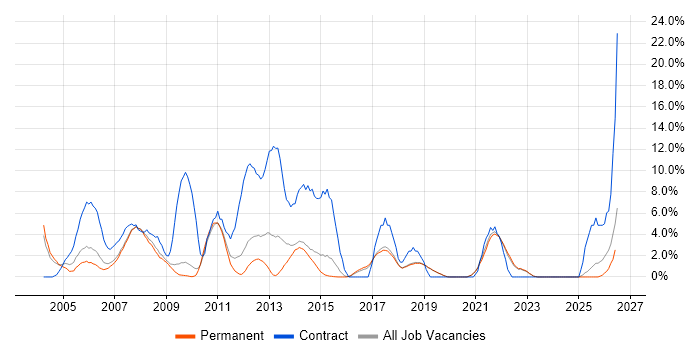 Change Management job vacancy trend in Poole