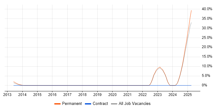 Job vacancy trend for Chartered Engineer in Poole