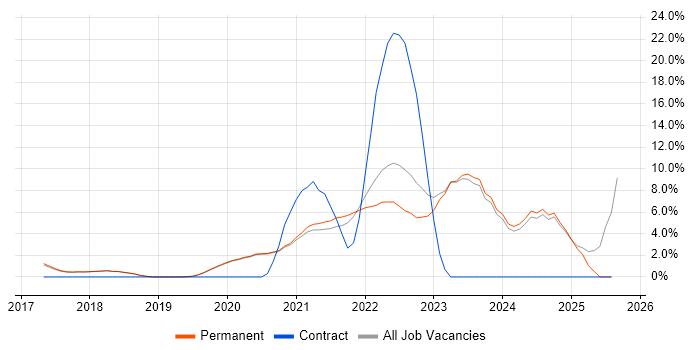 Job vacancy trend for CI/CD in Poole