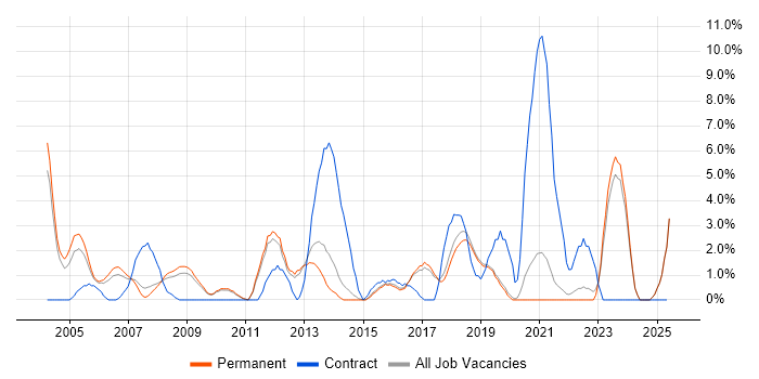 Job vacancy trend for Cisco Certification in Poole