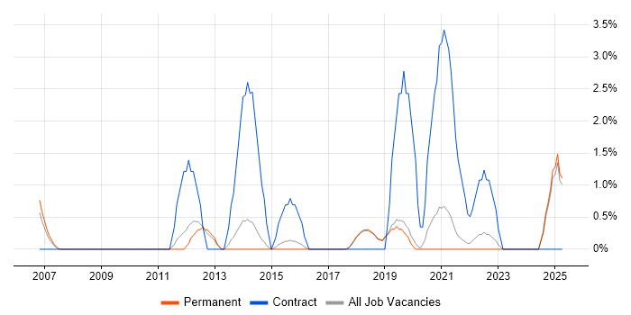 Job vacancy trend for Cisco Network Engineer in Poole