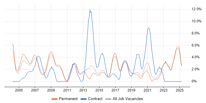 Job vacancy trend for Cisco in Poole
