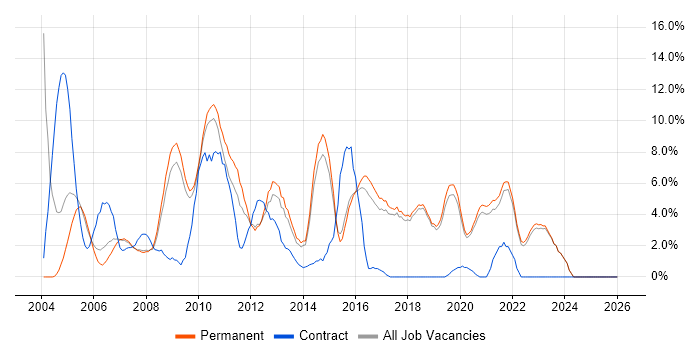 Citrix job vacancy trend in Poole