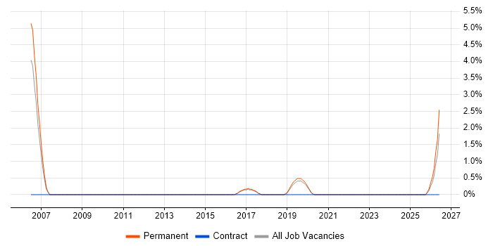 Client Onboarding job vacancy trend in Poole