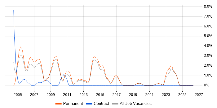 Client/Server job vacancy trend in Poole
