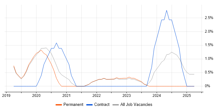 Job vacancy trend for Cloud Architect in Poole Job vacancy trend for Cloud Architect in Poole