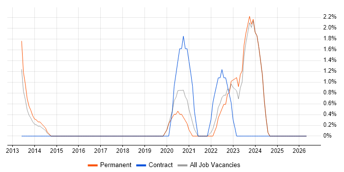 Cloud Computing job vacancy trend in Poole