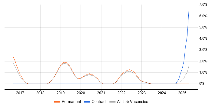 Job vacancy trend for Cloud Engineer in Poole