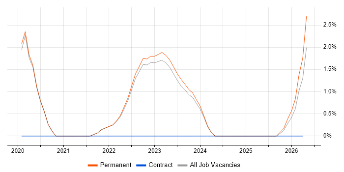 Cloud Native job vacancy trend in Poole