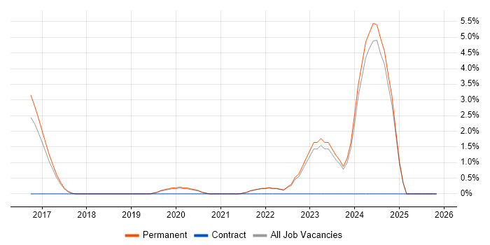 Cloud Security job vacancy trend in Poole