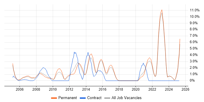 Job vacancy trend for Coaching in Poole Job vacancy trend for Coaching in Poole