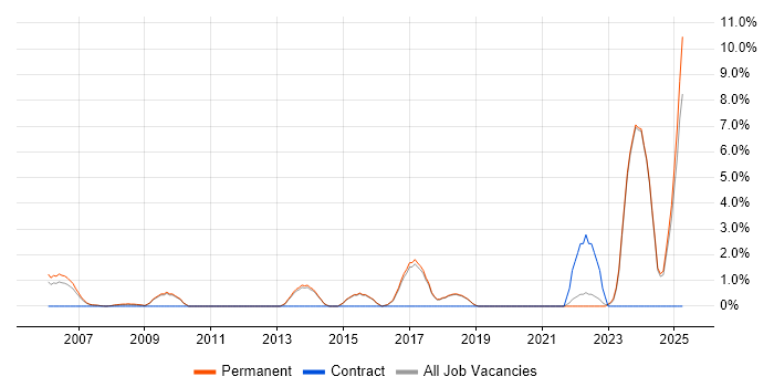 Job vacancy trend for Code Quality in Poole