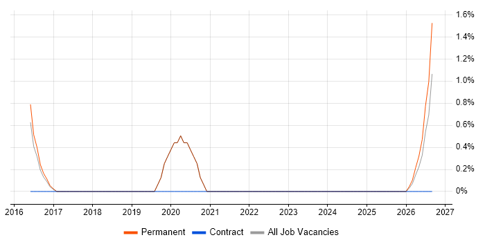 Collaborative Culture job vacancy trend in Poole