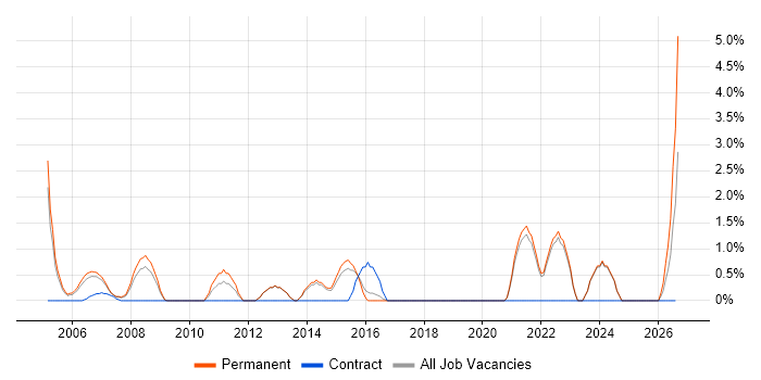 Commercial Awareness job vacancy trend in Poole