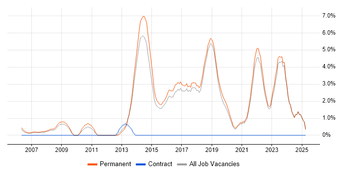 Job vacancy trend for Computer Science Degree in Poole