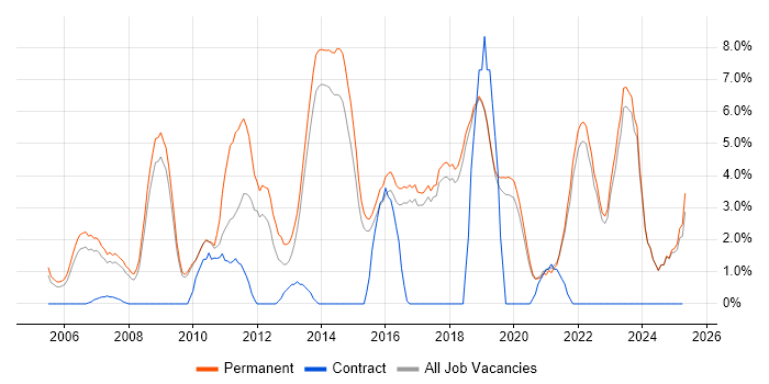 Job vacancy trend for Computer Science in Poole